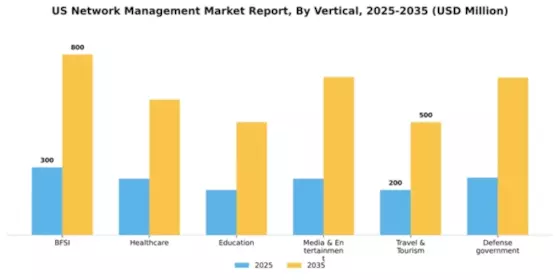 US Network Management Market Segment Image 2