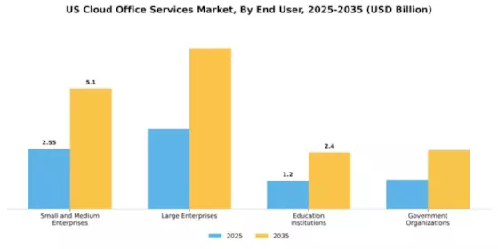 US Cloud Office Services Market Segment Image 1