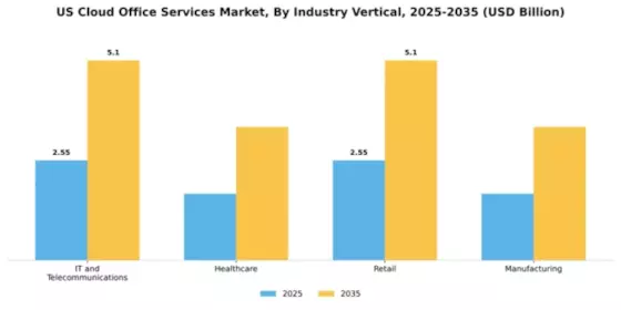 US Cloud Office Services Market Segment Image 2