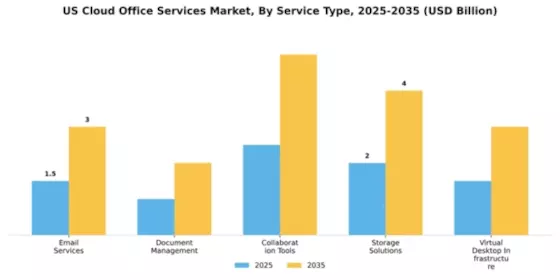US Cloud Office Services Market Segment Image 3
