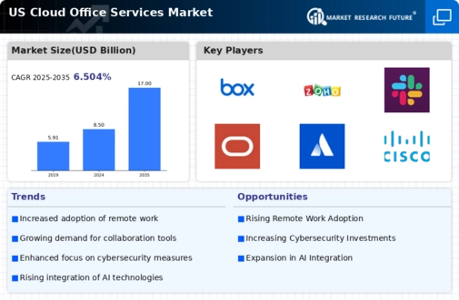 US Cloud Office Services Market Infographic