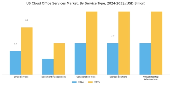 US Cloud Office Services Market Segment Image 0