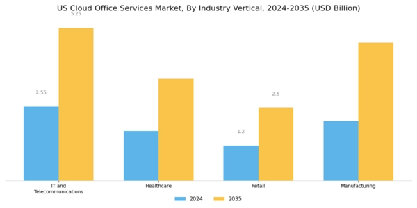 US Cloud Office Services Market Segment Image 3