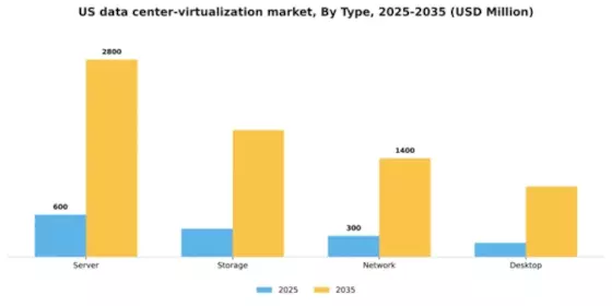 US Data Center Virtualization Market Segment Image 1