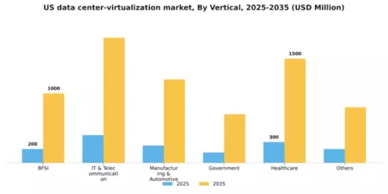US Data Center Virtualization Market Segment Image 2