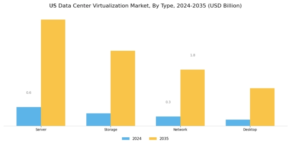 US Data Center Virtualization Market Segment Image 0