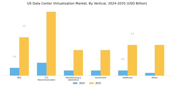US Data Center Virtualization Market Segment Image 2