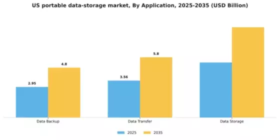 US Portable Data Storage Market Segment Image 0