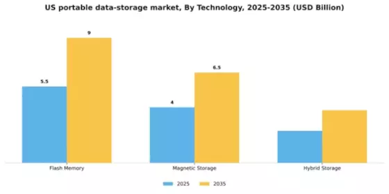 US Portable Data Storage Market Segment Image 2