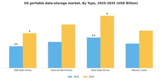 US Portable Data Storage Market Segment Image 3