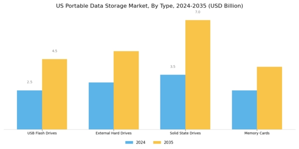 US Portable Data Storage Market Segment Image 0