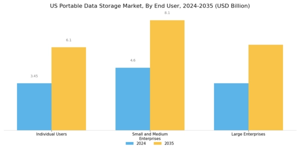 US Portable Data Storage Market Segment Image 2