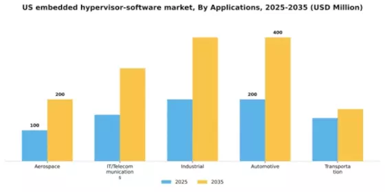 US Embedded Hypervisor Software Market Segment Image 0