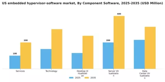US Embedded Hypervisor Software Market Segment Image 1