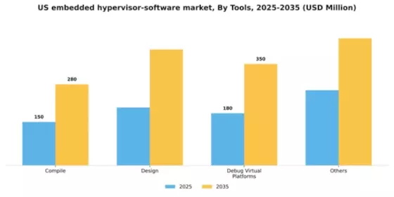 US Embedded Hypervisor Software Market Segment Image 2