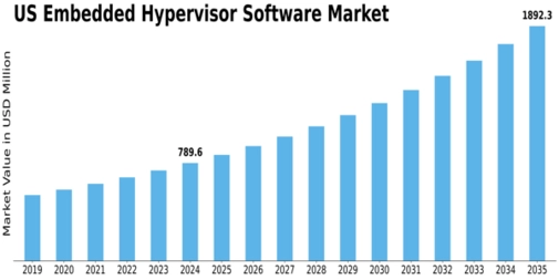 US Embedded Hypervisor Software Market Size