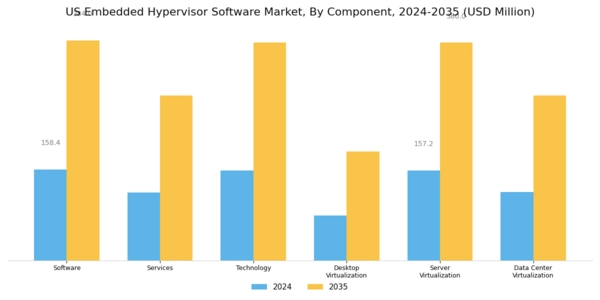 US Embedded Hypervisor Software Market Segment Image 0