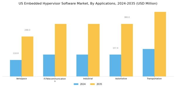 US Embedded Hypervisor Software Market Segment Image 2