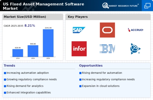 US Fixed Asset Management Software Market Infographic