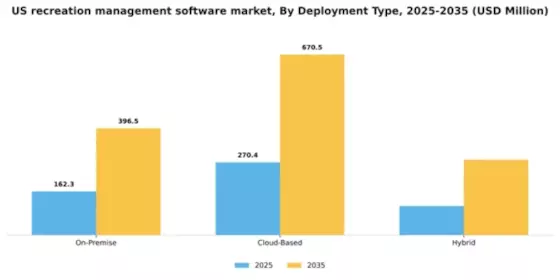 US Recreation Management Software Market Segment Image 1