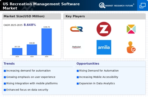 US Recreation Management Software Market Infographic