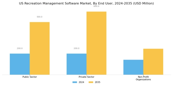 US Recreation Management Software Market Segment Image 2