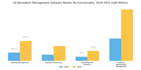 US Recreation Management Software Market Segment Image 3