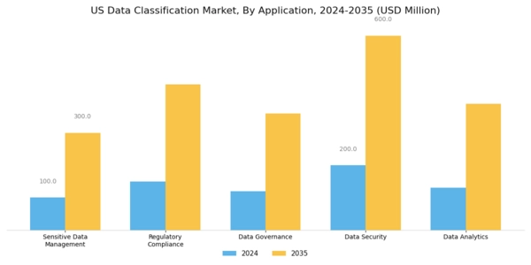 US Data Classification Market Segment Image 0