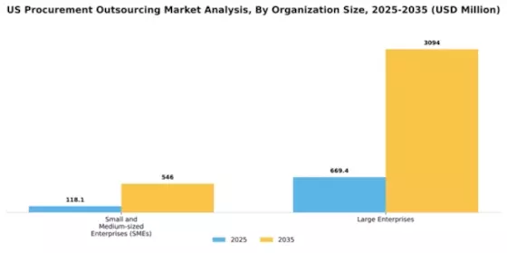 US Procurement Outsourcing Market Segment Image 2