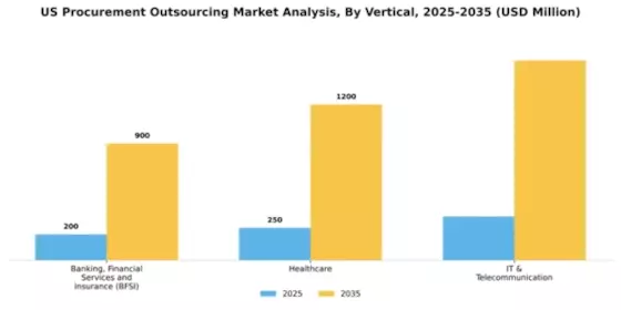 US Procurement Outsourcing Market Segment Image 3