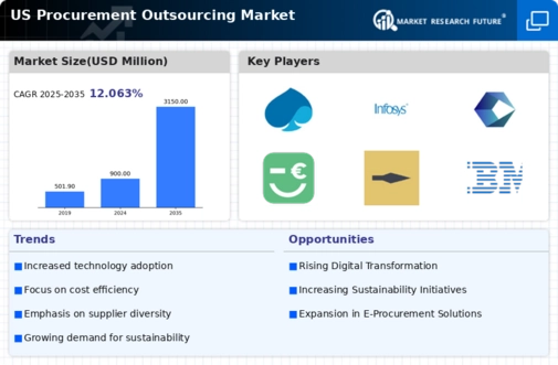 US Procurement Outsourcing Market Infographic