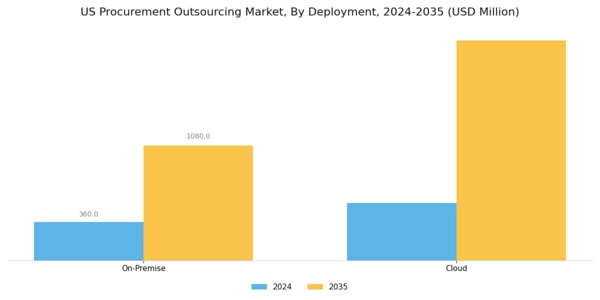 US Procurement Outsourcing Market Segment Image 1