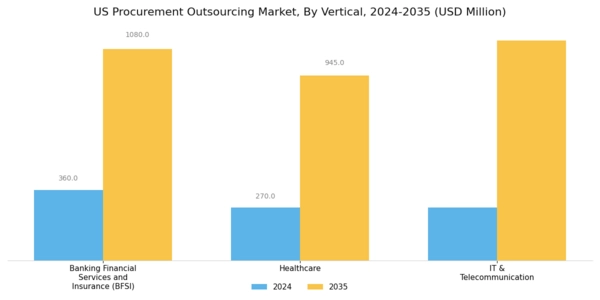 US Procurement Outsourcing Market Segment Image 3