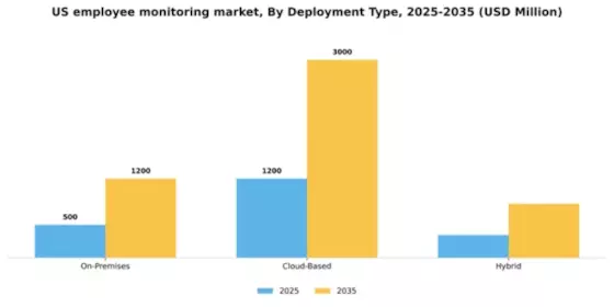 US Employee Monitoring Solution Market Segment Image 0