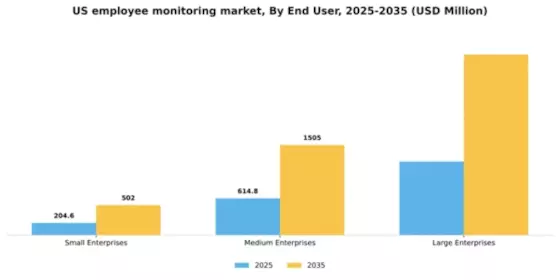 US Employee Monitoring Solution Market Segment Image 1