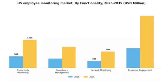 US Employee Monitoring Solution Market Segment Image 2