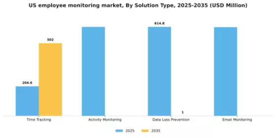 US Employee Monitoring Solution Market Segment Image 3