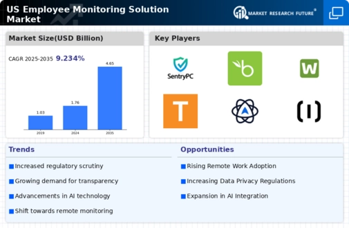 US Employee Monitoring Solution Market Infographic