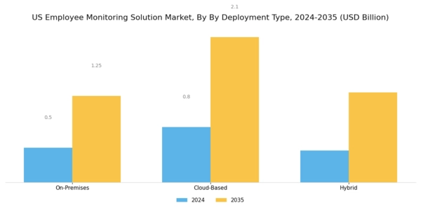 US Employee Monitoring Solution Market Segment Image 0