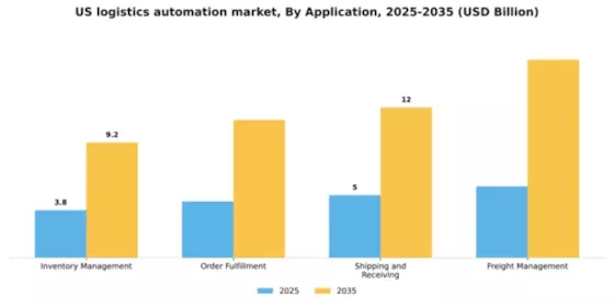 US Logistics Automation Market Segment Image 0