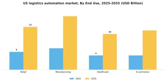 US Logistics Automation Market Segment Image 2