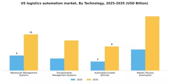 US Logistics Automation Market Segment Image 3