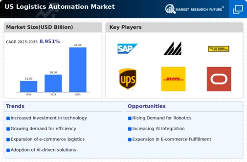 US Logistics Automation Market Infographic