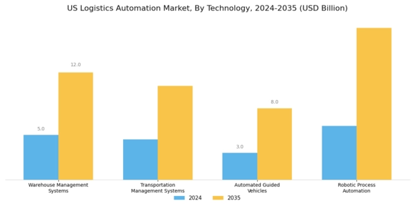 US Logistics Automation Market Segment Image 0