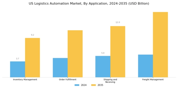 US Logistics Automation Market Segment Image 1