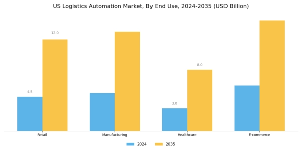 US Logistics Automation Market Segment Image 2