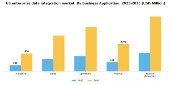 US Enterprise Data Integration Market Segment Image 0