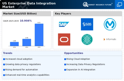 US Enterprise Data Integration Market Infographic