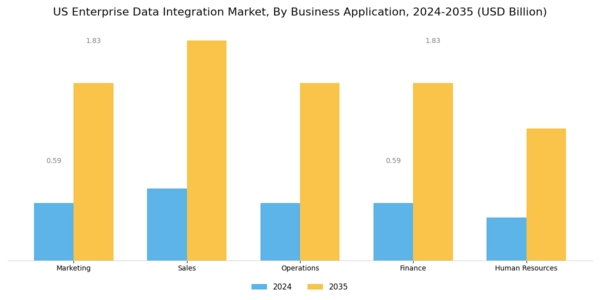 US Enterprise Data Integration Market Segment Image 3