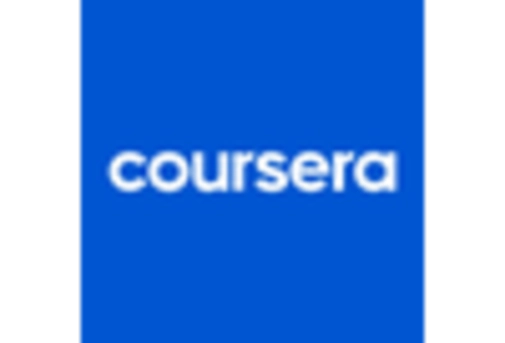 US Micro learning Market key player